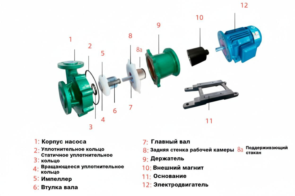 Герметичный химический насос из фторопласта Vetlan CQB 80-65-160-Nd-PPS-185 — Конструкция и материалы насоса