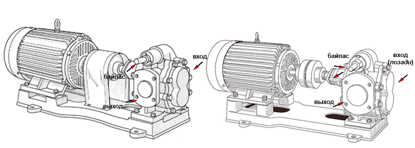 Шестеренный насос Vetlan KCB-A 960-CCM/0.6/4/C — Направления перекачки