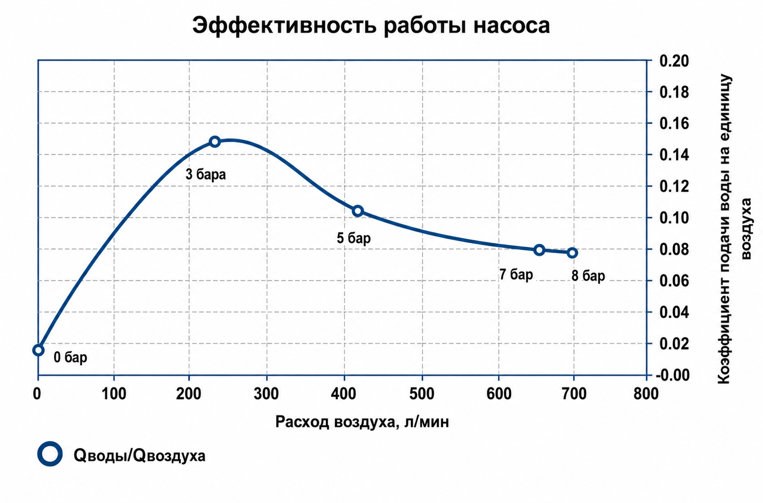 Мембранный пневматический насос Duotek AF0055P — Эффективность работы насоса