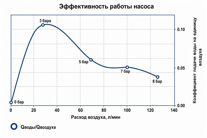 Мембранный пневматический насос Duotek AF0007P — Эффективность работы насоса