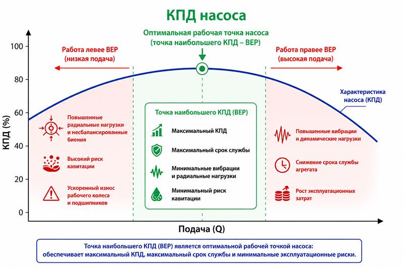 Точка наибольшей эффективности vs оптимальная рабочая точка насоса