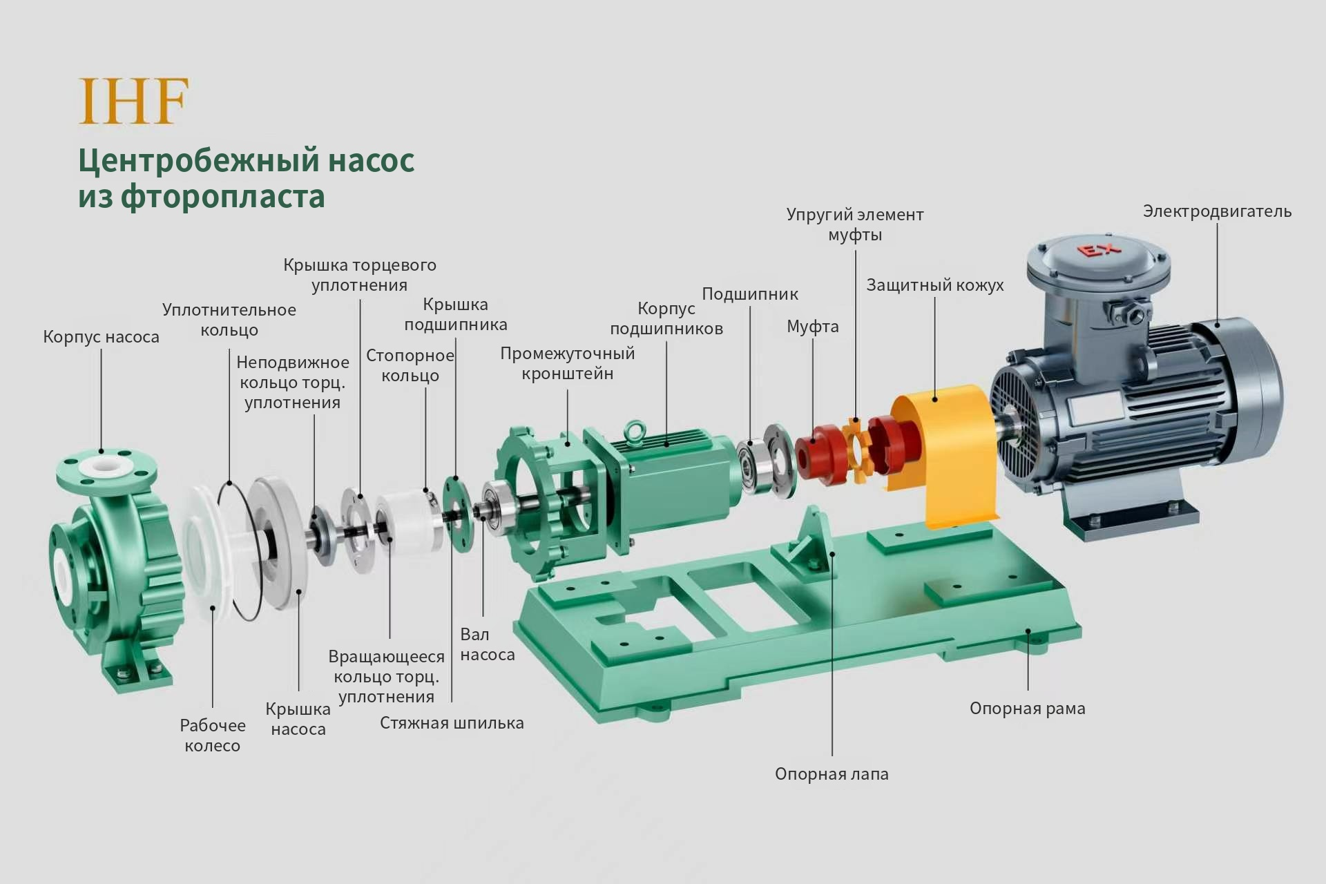 Химический насос Vetlan IHF 65-40-200/2-FEP/C-110 — Конструкция и материалы насоса